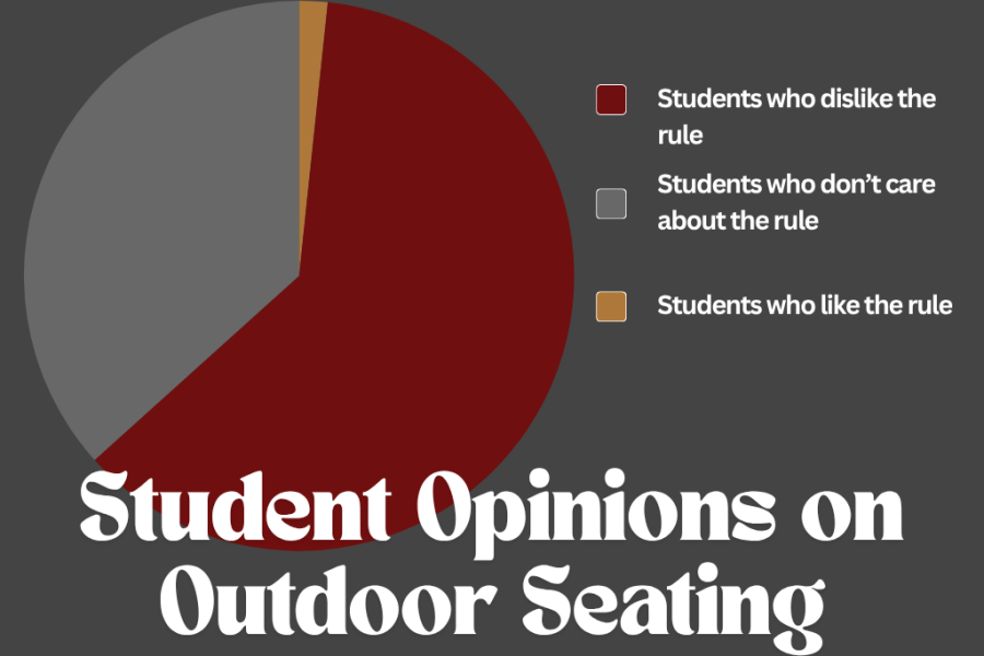 How Students Feel on the Removal of Outdoor Seating
